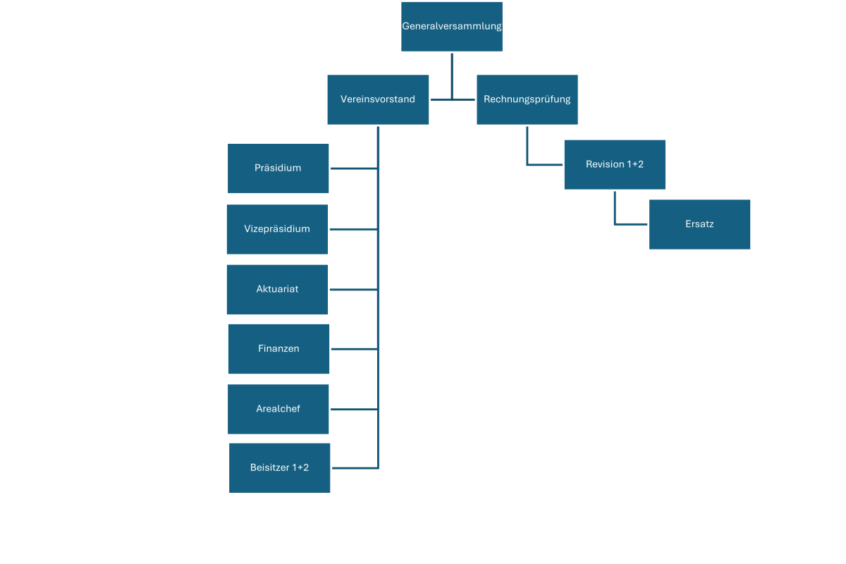 Organigramm FGVW