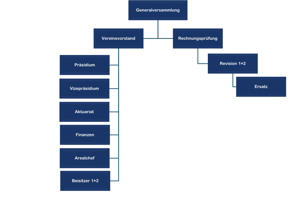 Organigramm FGVW